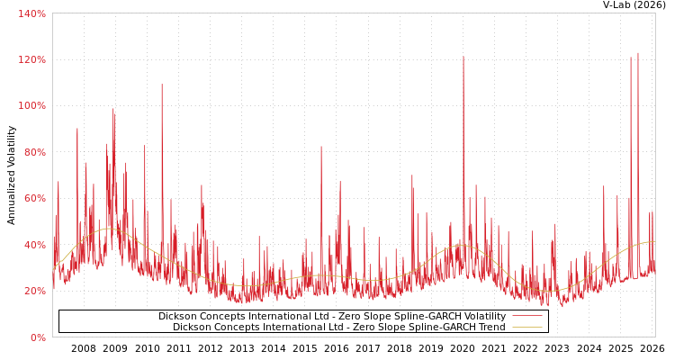 graph of Dickson Concepts International Ltd S0GARCH