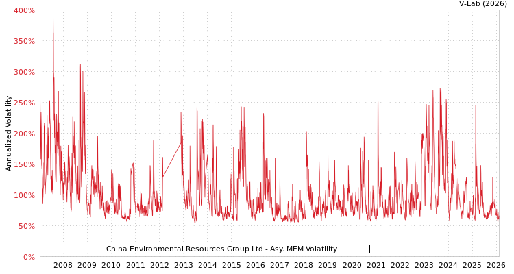 graph of China Environmental Resources Group Ltd AMEM