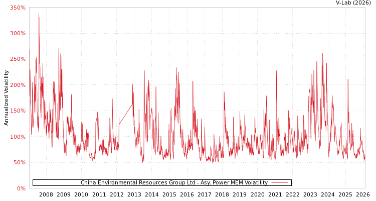 graph of China Environmental Resources Group Ltd APMEM