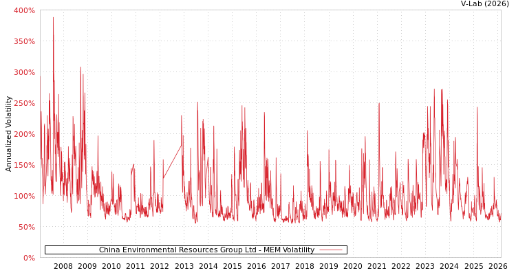 graph of China Environmental Resources Group Ltd MEM