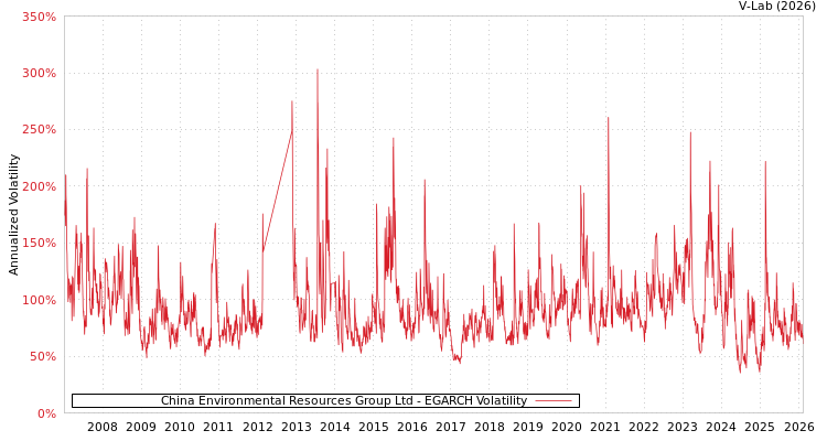 graph of China Environmental Resources Group Ltd EGARCH