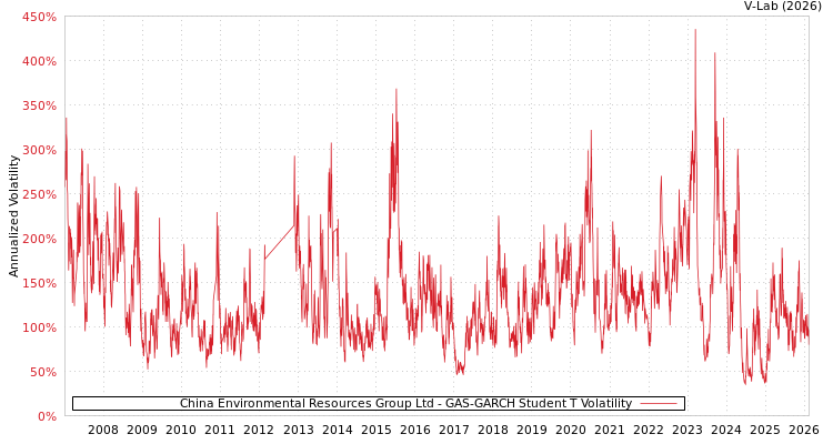 graph of China Environmental Resources Group Ltd GAS-GARCH-T