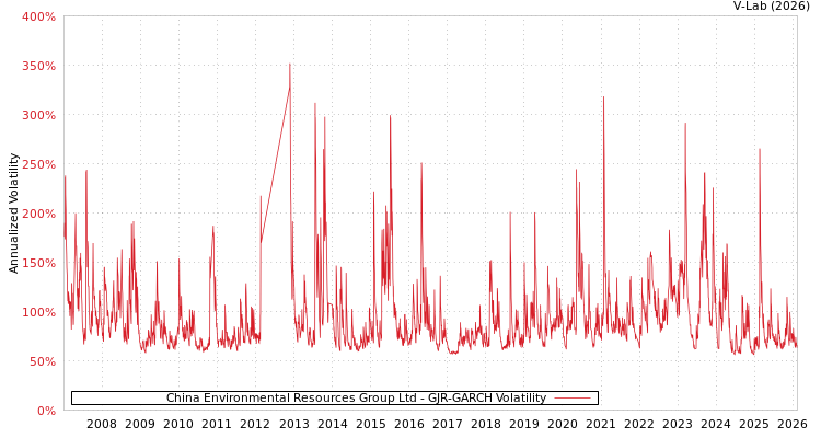 graph of China Environmental Resources Group Ltd GJR-GARCH