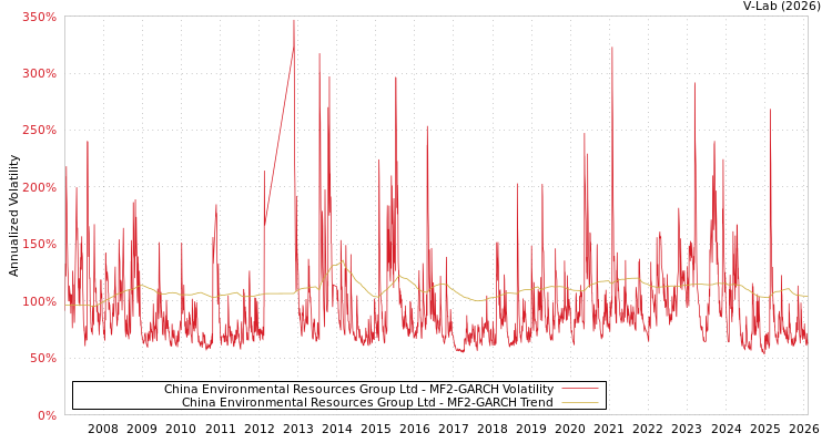 graph of China Environmental Resources Group Ltd MF2-GARCH