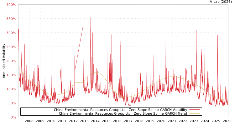 graph of China Environmental Resources Group Ltd S0GARCH