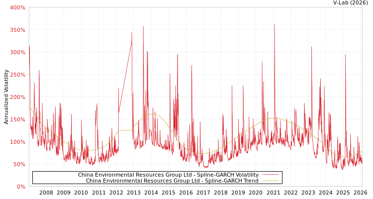 graph of China Environmental Resources Group Ltd SGARCH