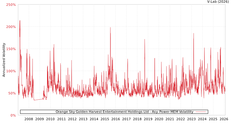 graph of Orange Sky Golden Harvest Entertainment Holdings Ltd APMEM