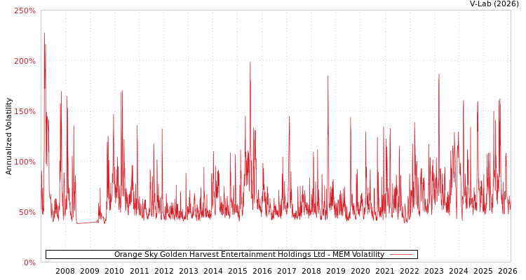 graph of Orange Sky Golden Harvest Entertainment Holdings Ltd MEM