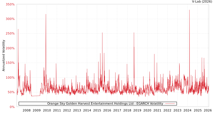 graph of Orange Sky Golden Harvest Entertainment Holdings Ltd EGARCH