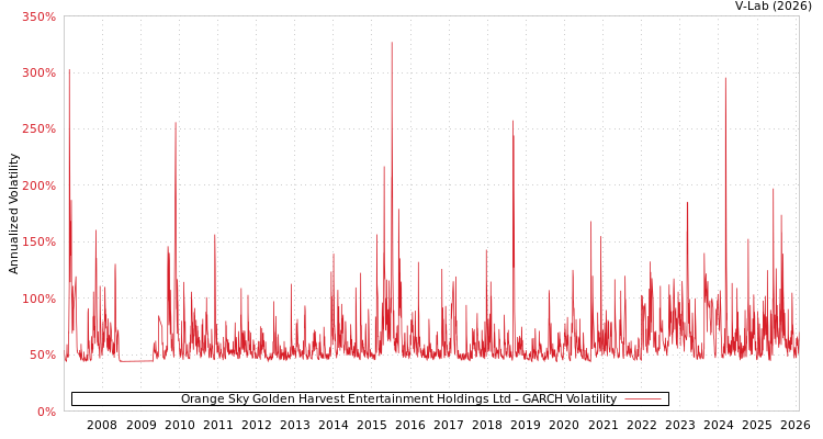 graph of Orange Sky Golden Harvest Entertainment Holdings Ltd GARCH