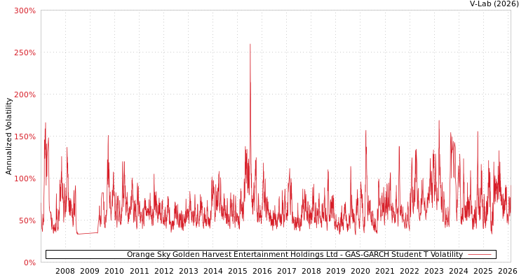 graph of Orange Sky Golden Harvest Entertainment Holdings Ltd GAS-GARCH-T