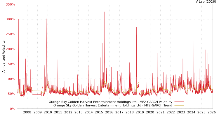 graph of Orange Sky Golden Harvest Entertainment Holdings Ltd MF2-GARCH