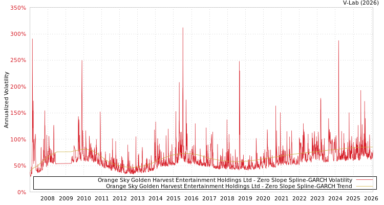 graph of Orange Sky Golden Harvest Entertainment Holdings Ltd S0GARCH