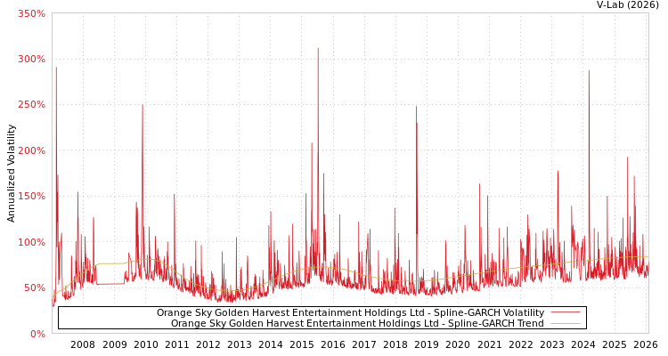 graph of Orange Sky Golden Harvest Entertainment Holdings Ltd SGARCH