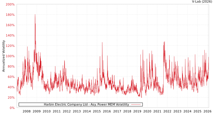 graph of Harbin Electric Company Ltd APMEM