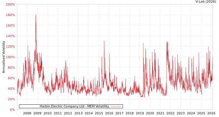 graph of Harbin Electric Company Ltd MEM