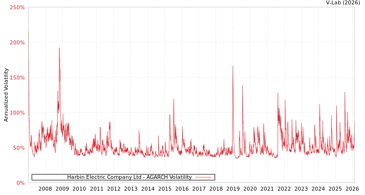 graph of Harbin Electric Company Ltd AGARCH