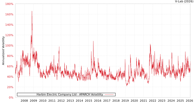 graph of Harbin Electric Company Ltd APARCH