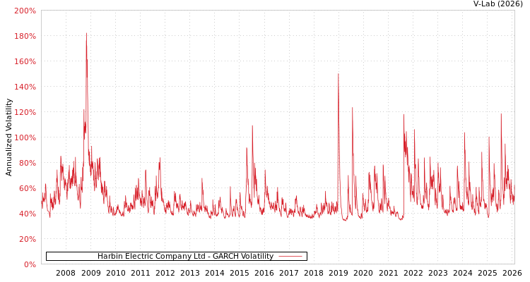 graph of Harbin Electric Company Ltd GARCH