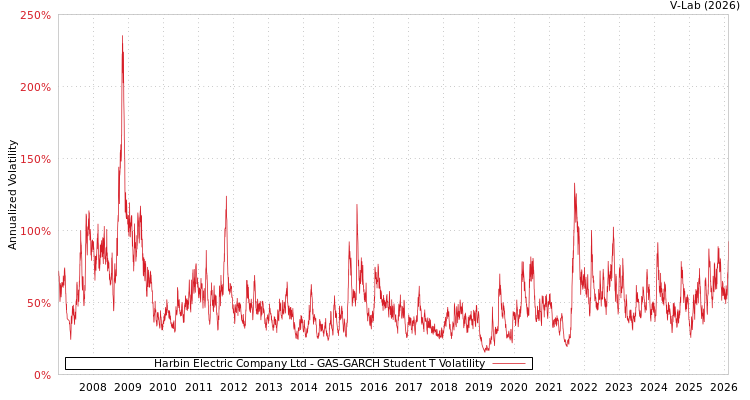 graph of Harbin Electric Company Ltd GAS-GARCH-T