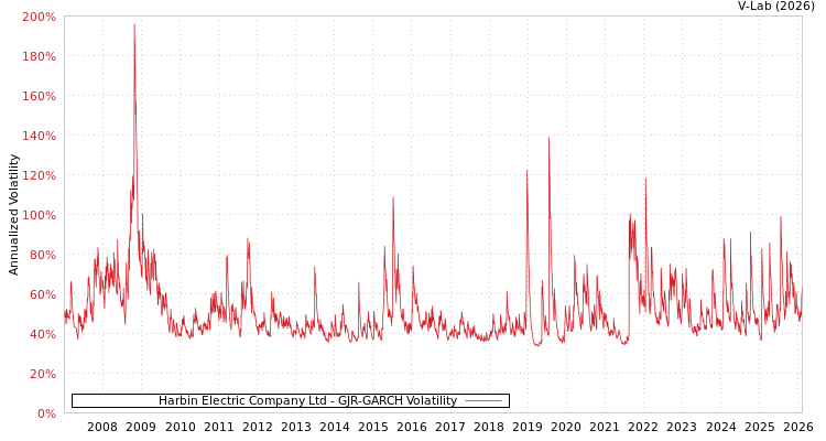 graph of Harbin Electric Company Ltd GJR-GARCH