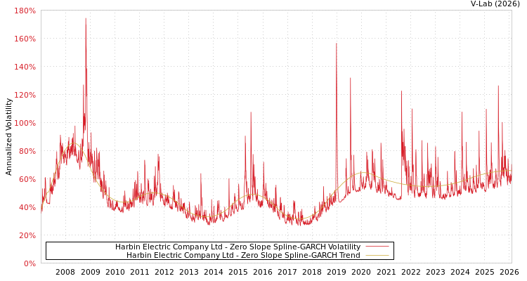 graph of Harbin Electric Company Ltd S0GARCH
