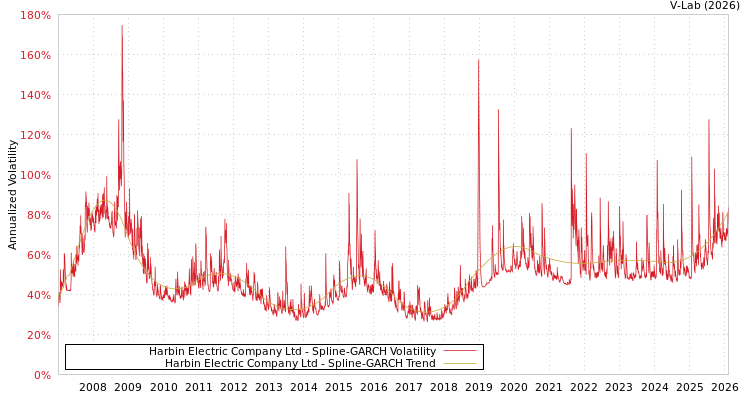 graph of Harbin Electric Company Ltd SGARCH