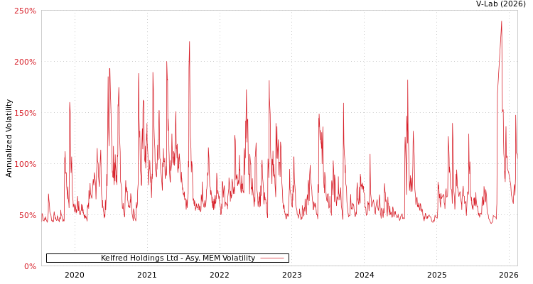 graph of Kelfred Holdings Ltd AMEM