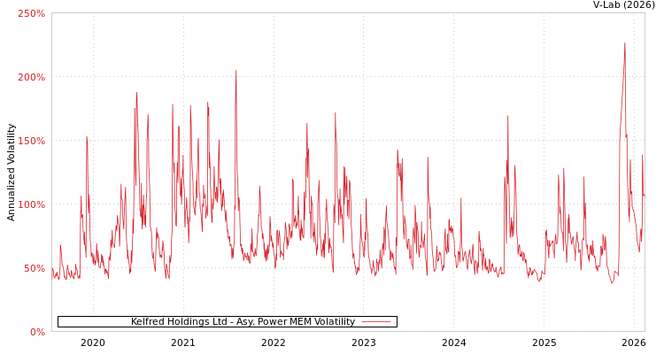 graph of Kelfred Holdings Ltd APMEM