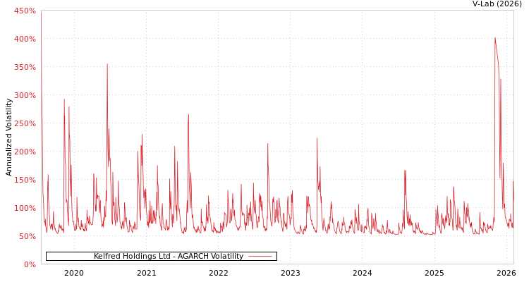 graph of Kelfred Holdings Ltd AGARCH