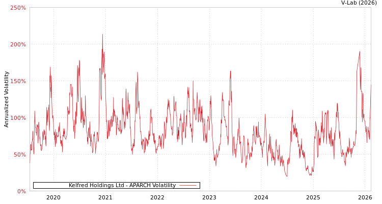 graph of Kelfred Holdings Ltd APARCH
