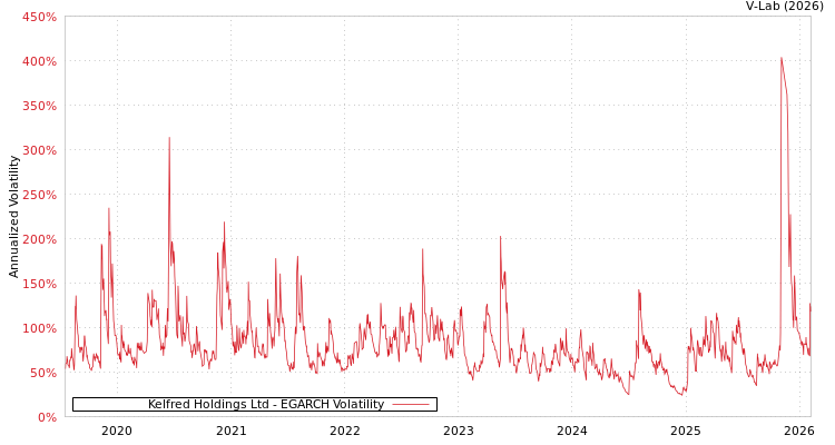 graph of Kelfred Holdings Ltd EGARCH