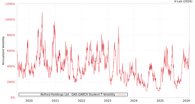 graph of Kelfred Holdings Ltd GAS-GARCH-T