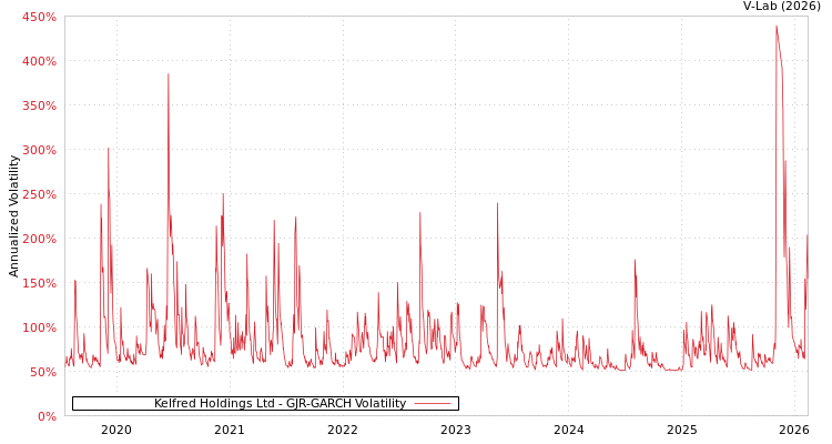 graph of Kelfred Holdings Ltd GJR-GARCH
