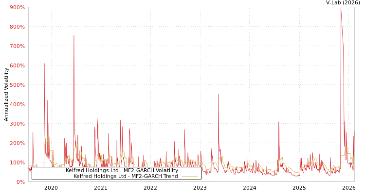 graph of Kelfred Holdings Ltd MF2-GARCH