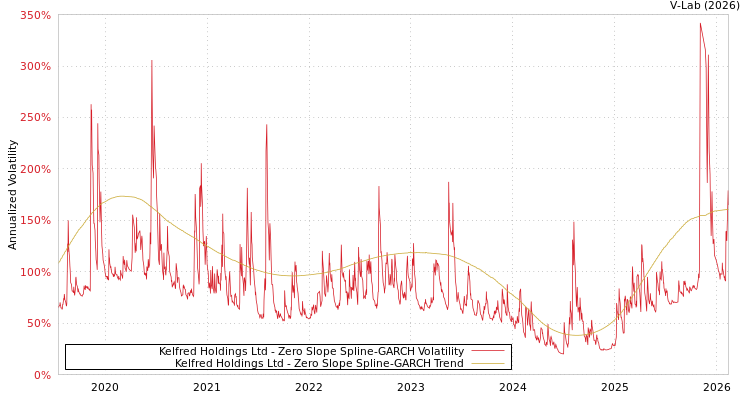 graph of Kelfred Holdings Ltd S0GARCH