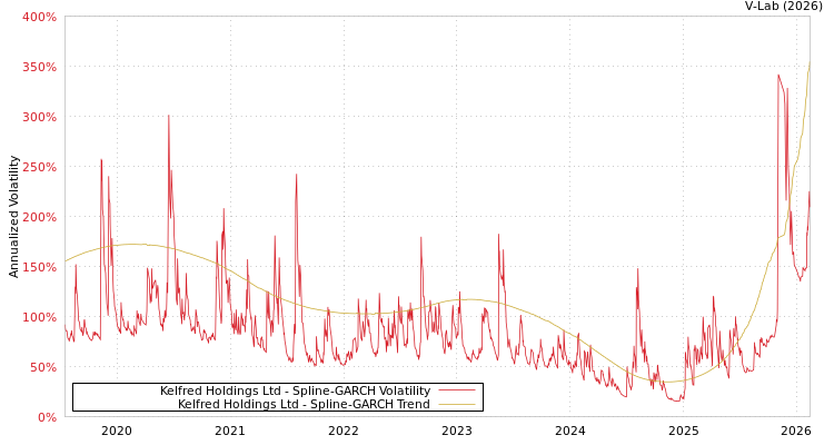 graph of Kelfred Holdings Ltd SGARCH