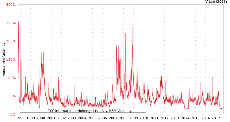 graph of TCC International Holdings Ltd AMEM