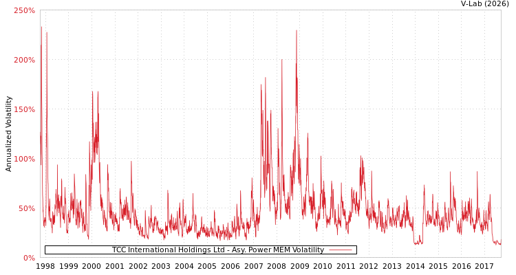 graph of TCC International Holdings Ltd APMEM