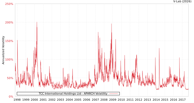 graph of TCC International Holdings Ltd APARCH