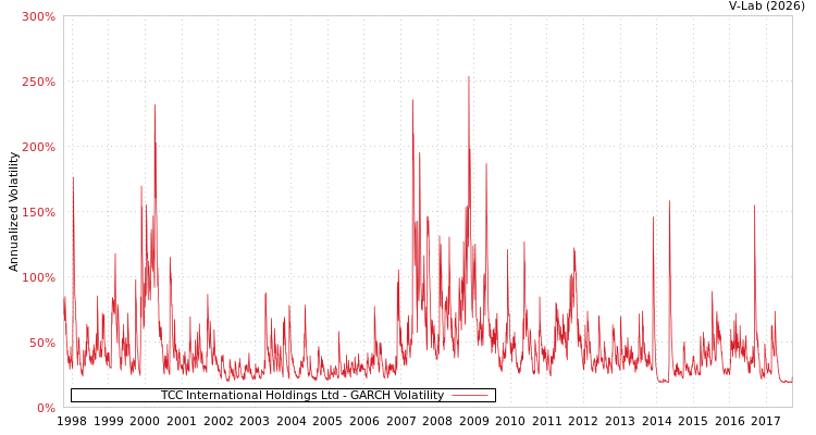 graph of TCC International Holdings Ltd GARCH