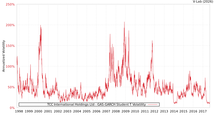 graph of TCC International Holdings Ltd GAS-GARCH-T