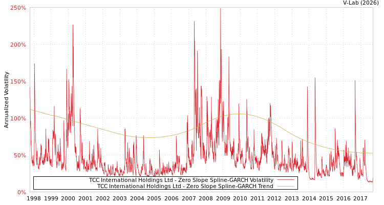 graph of TCC International Holdings Ltd S0GARCH