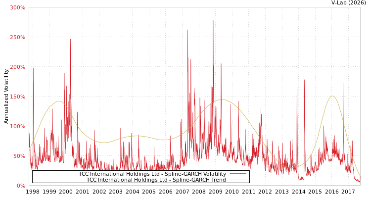 graph of TCC International Holdings Ltd SGARCH