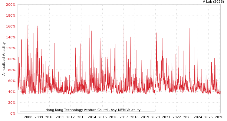 graph of Hong Kong Technology Venture Co Ltd AMEM