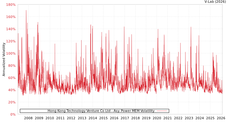 graph of Hong Kong Technology Venture Co Ltd APMEM