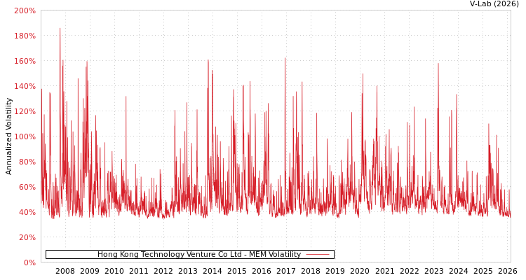 graph of Hong Kong Technology Venture Co Ltd MEM