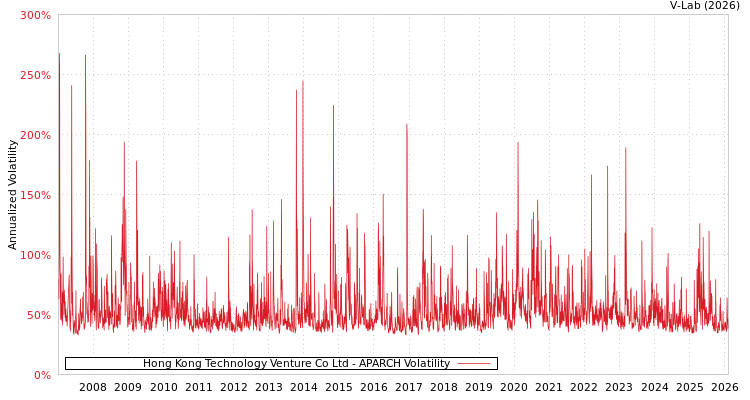graph of Hong Kong Technology Venture Co Ltd APARCH