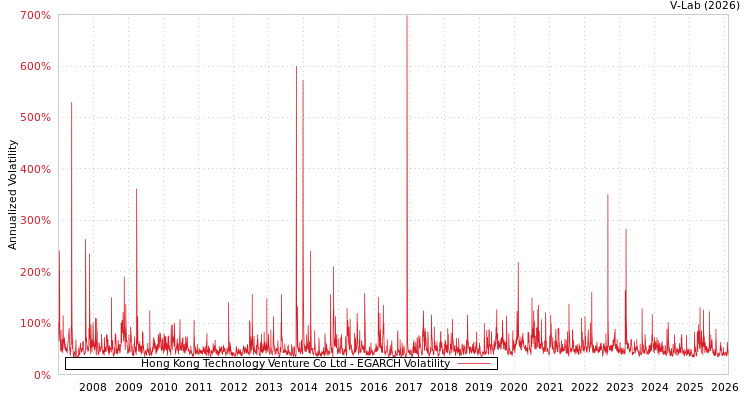 graph of Hong Kong Technology Venture Co Ltd EGARCH
