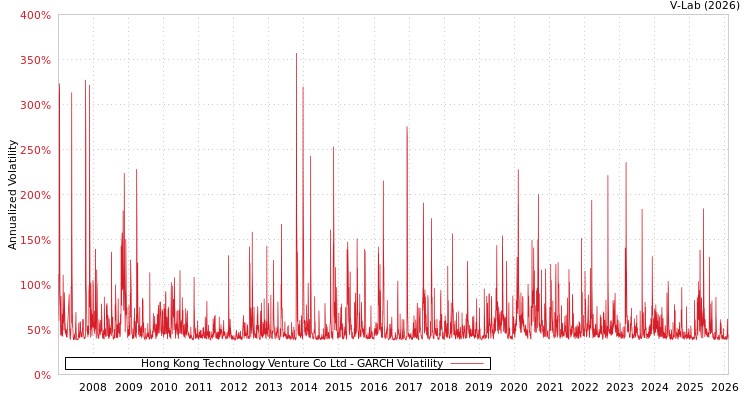 graph of Hong Kong Technology Venture Co Ltd GARCH